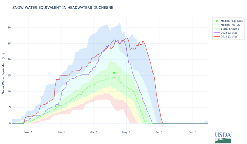 A graph with colored lines showing snow water equivalent over various years for the Duchesne River headwaters